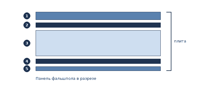 Слои стальной панели фальшпола — разрез плиты